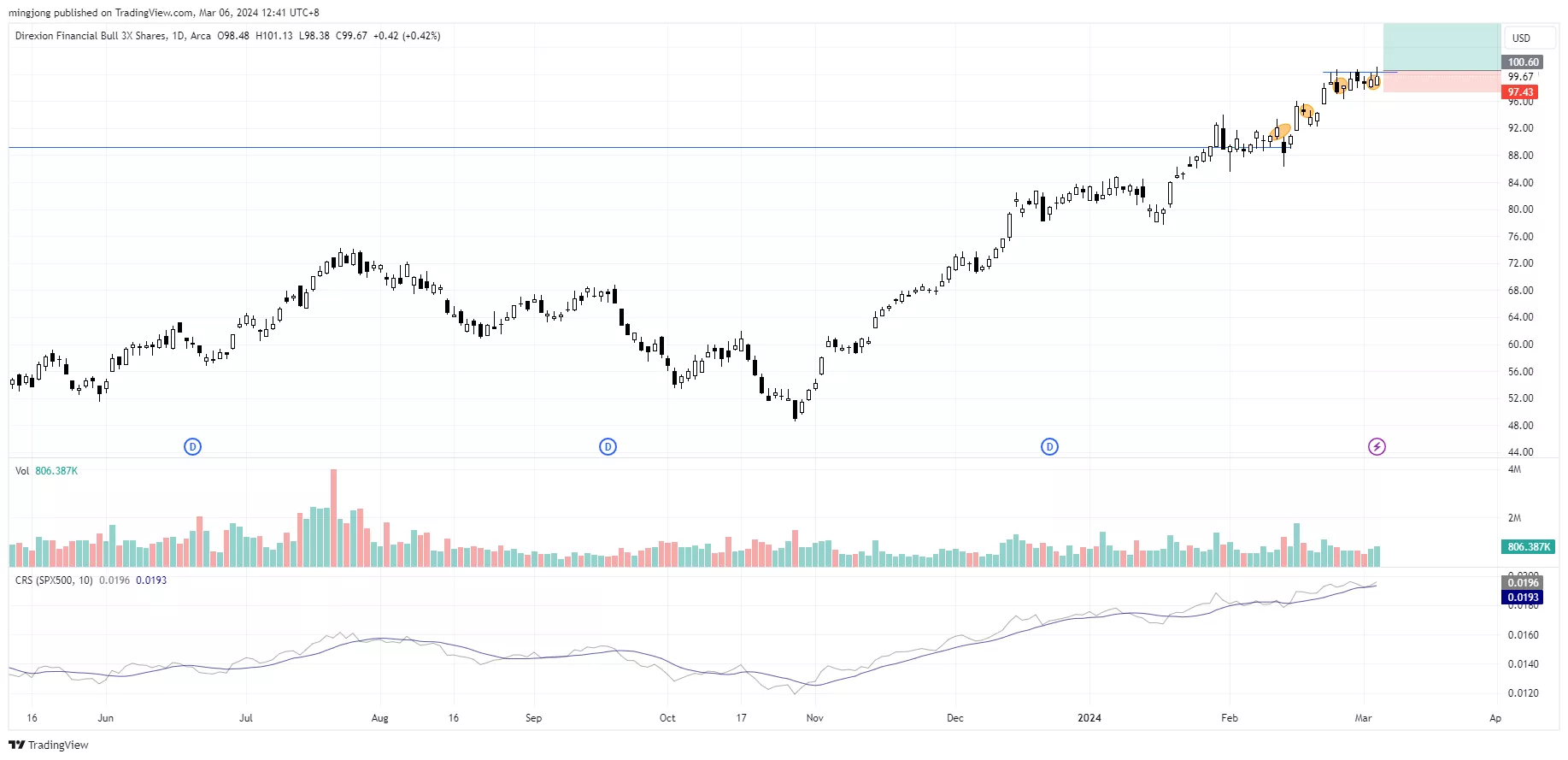 FAS stock buy entry signal