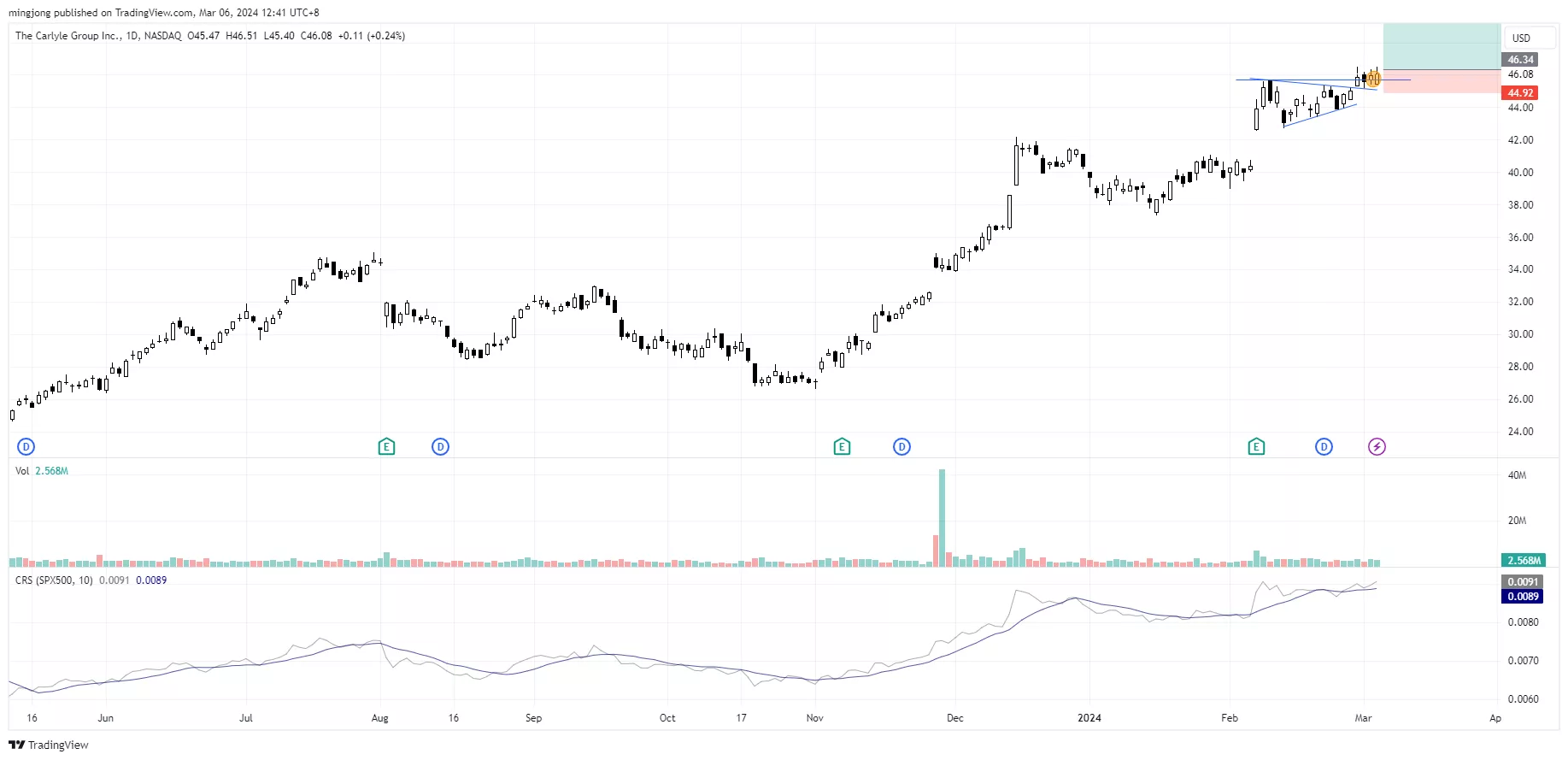 CG stock buy entry signal