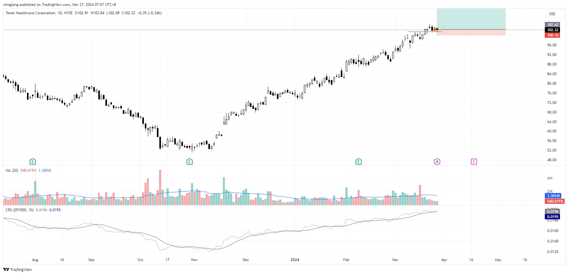 THC stock trade entry signal