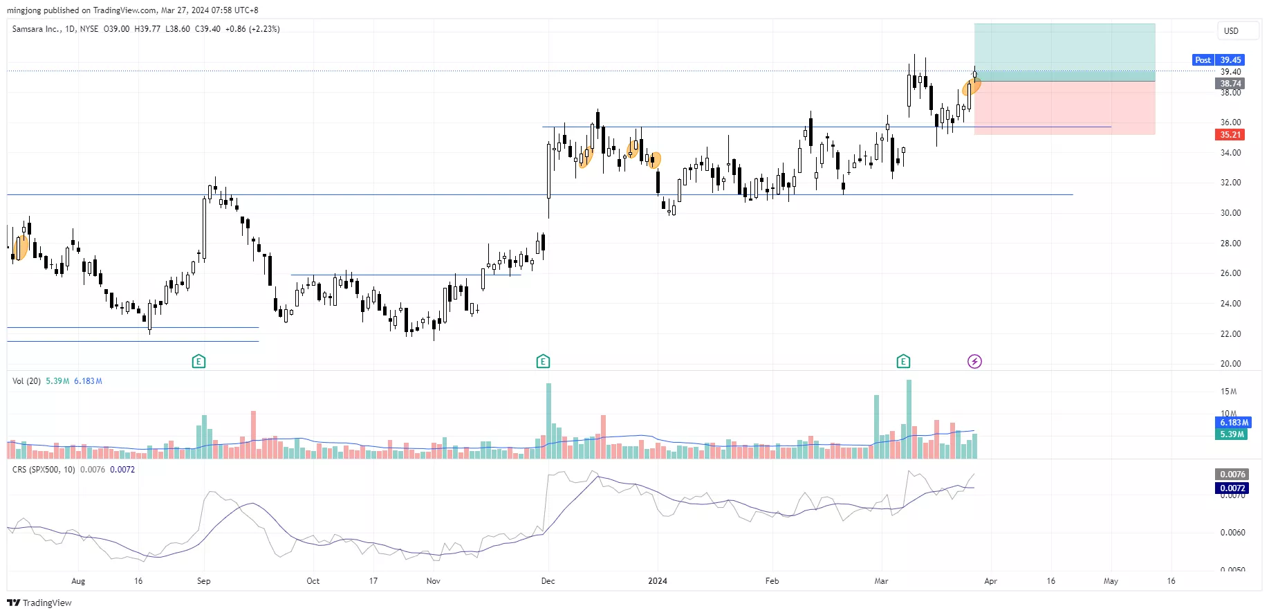 IOT stock trade entry signal