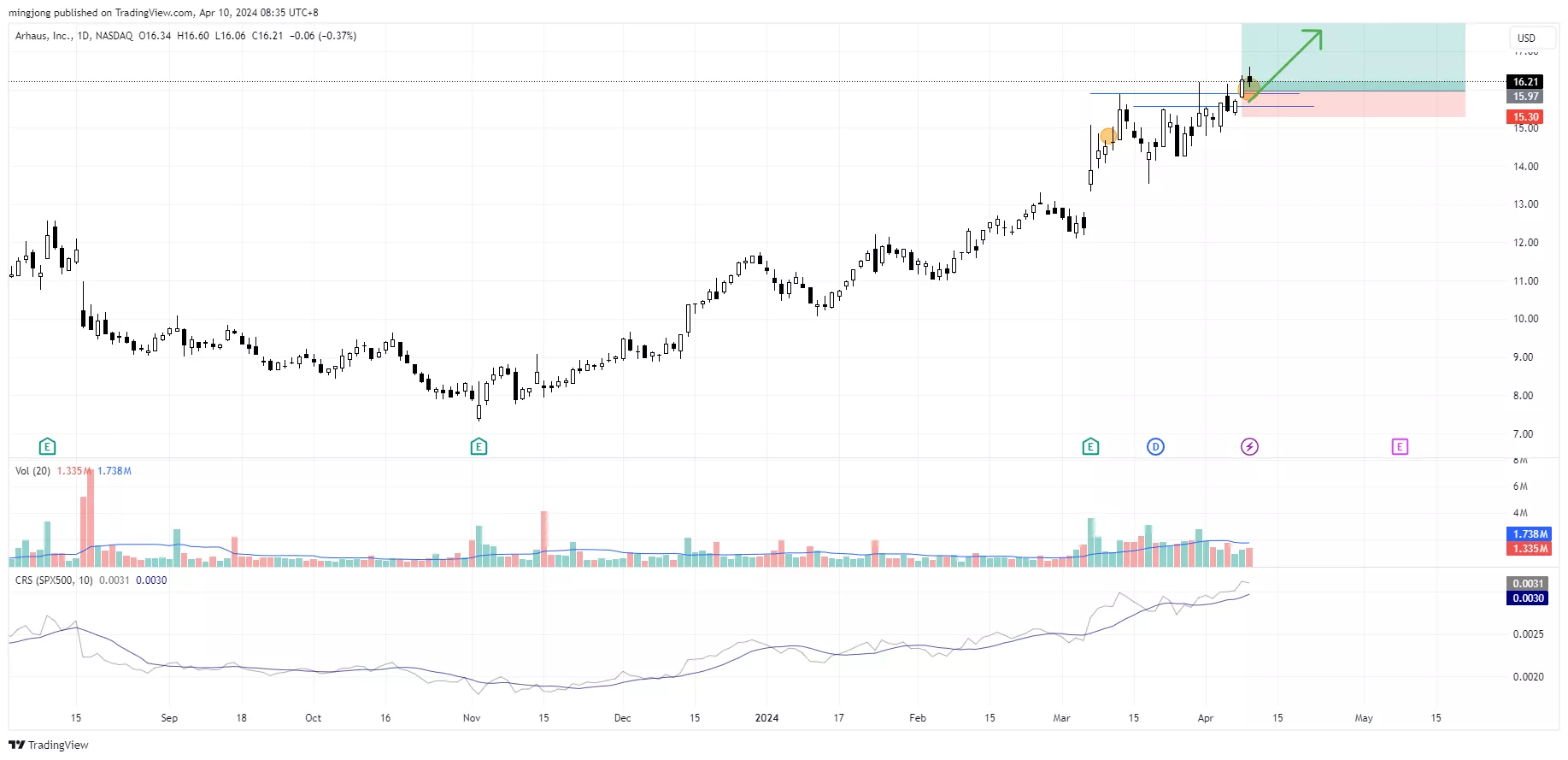 ARHS stock trade entry signal