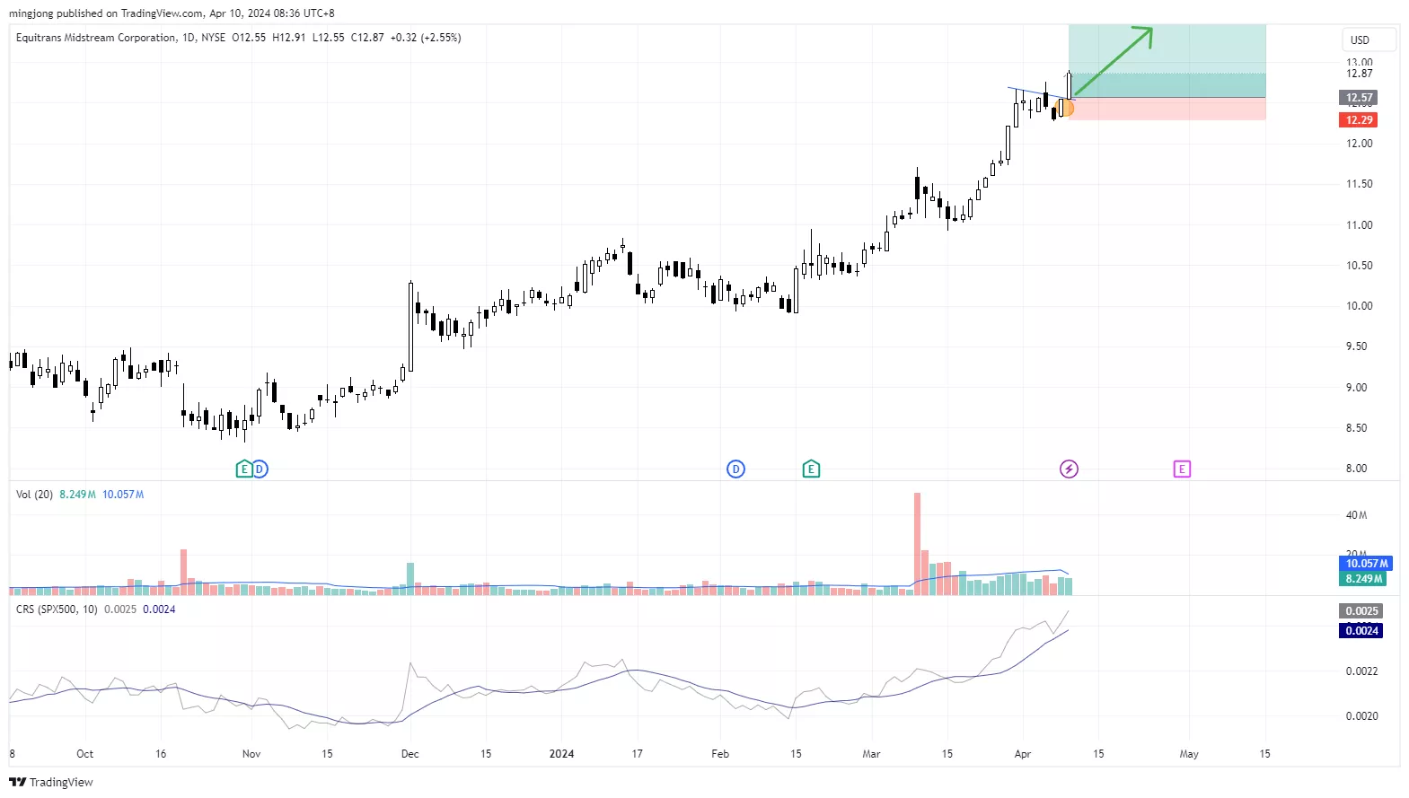 ETRN stock trade entry signal