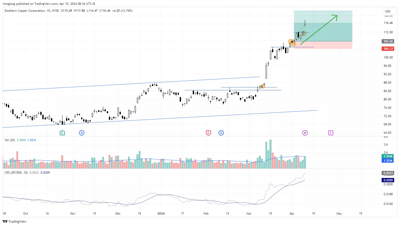 SCCO stock trade entry signal