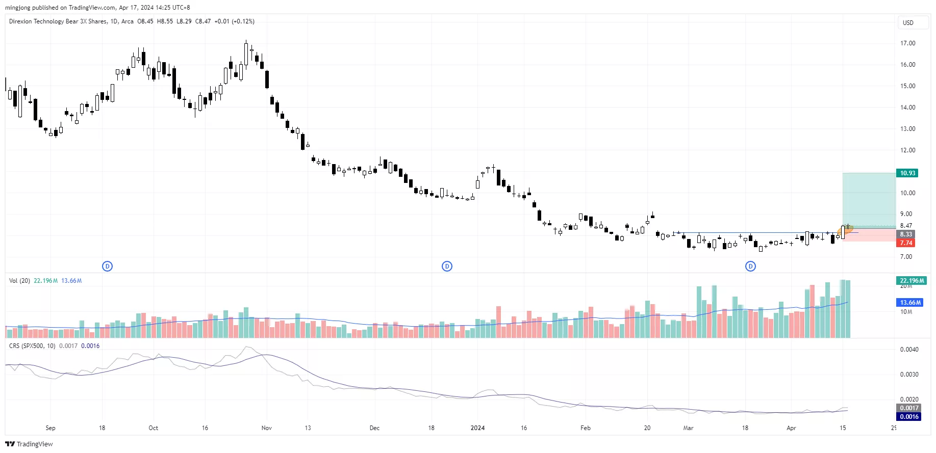 TECS (XLK Bear 3X) trading plan