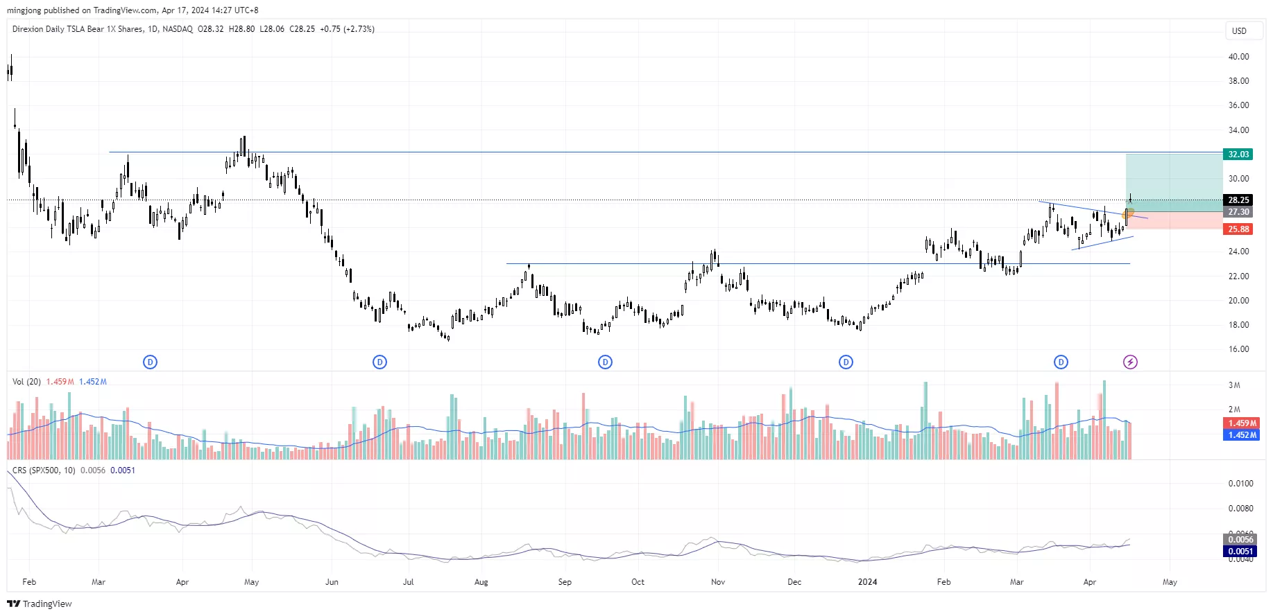 TSLS (TSLA Bear) stock trading plan