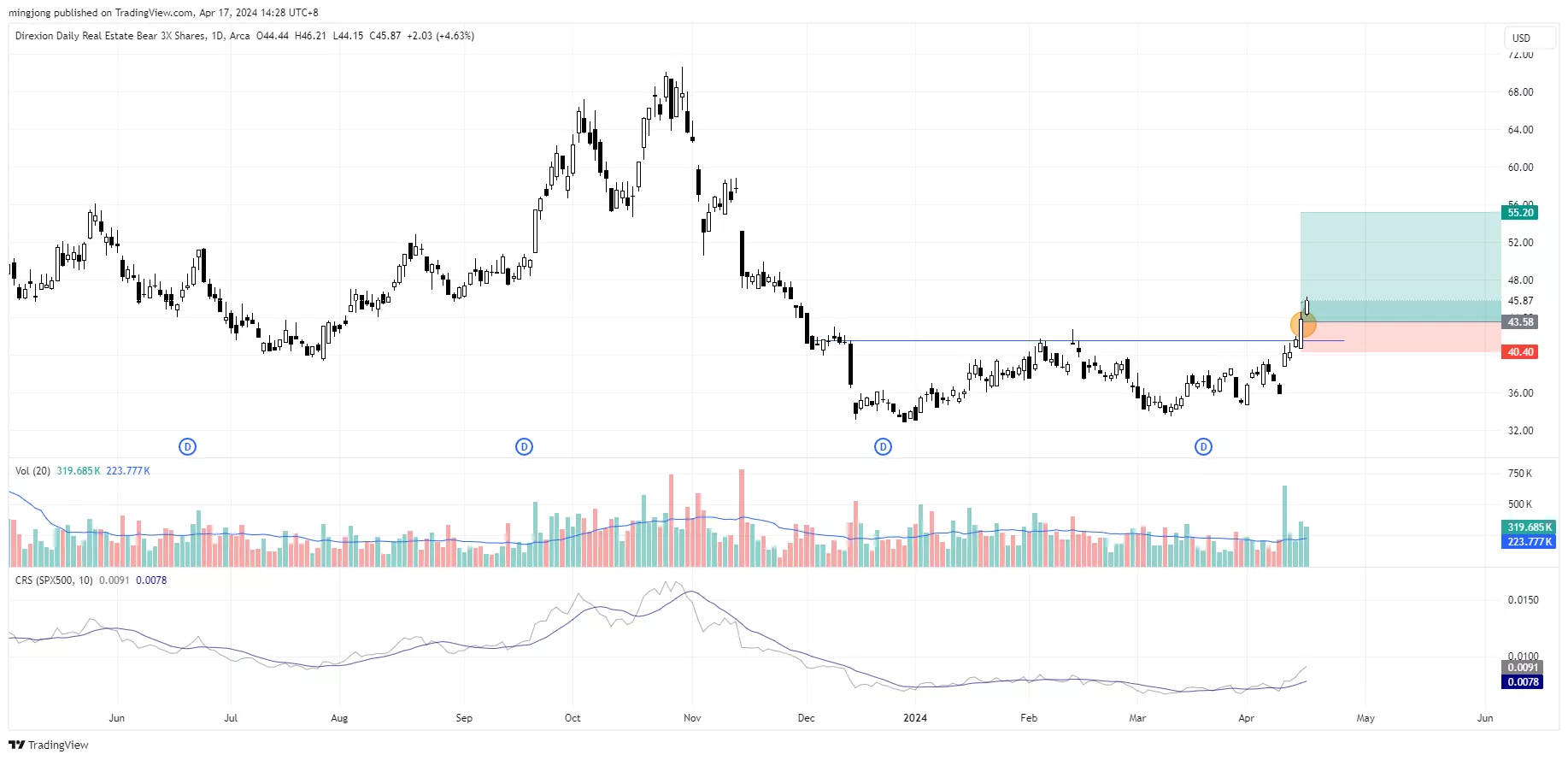 DRV (XLRE Bear 3X) stock trading plan