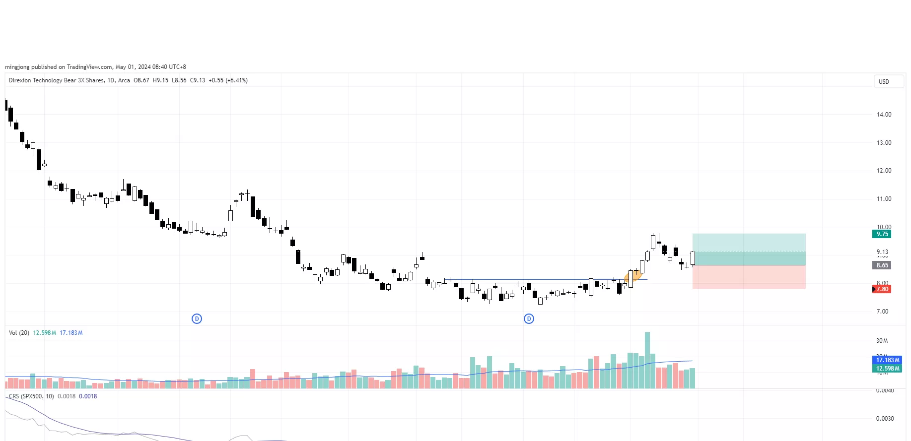 TECS stock trade entry buy signal