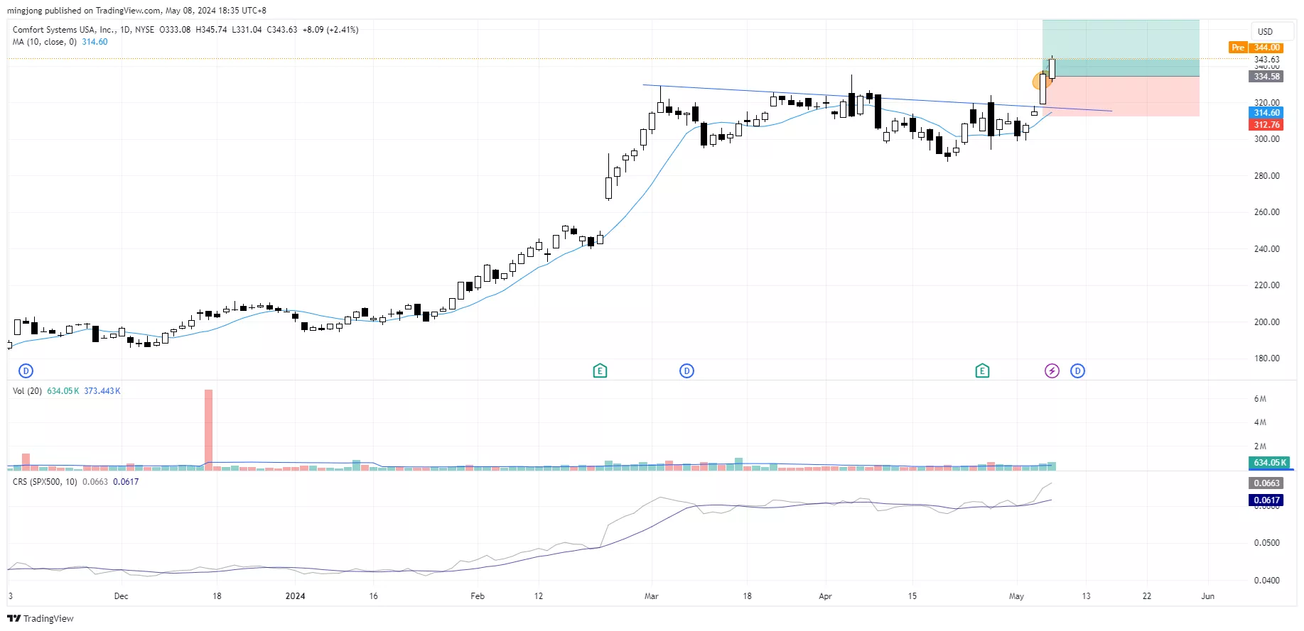 FIX stock trade entry buy signal