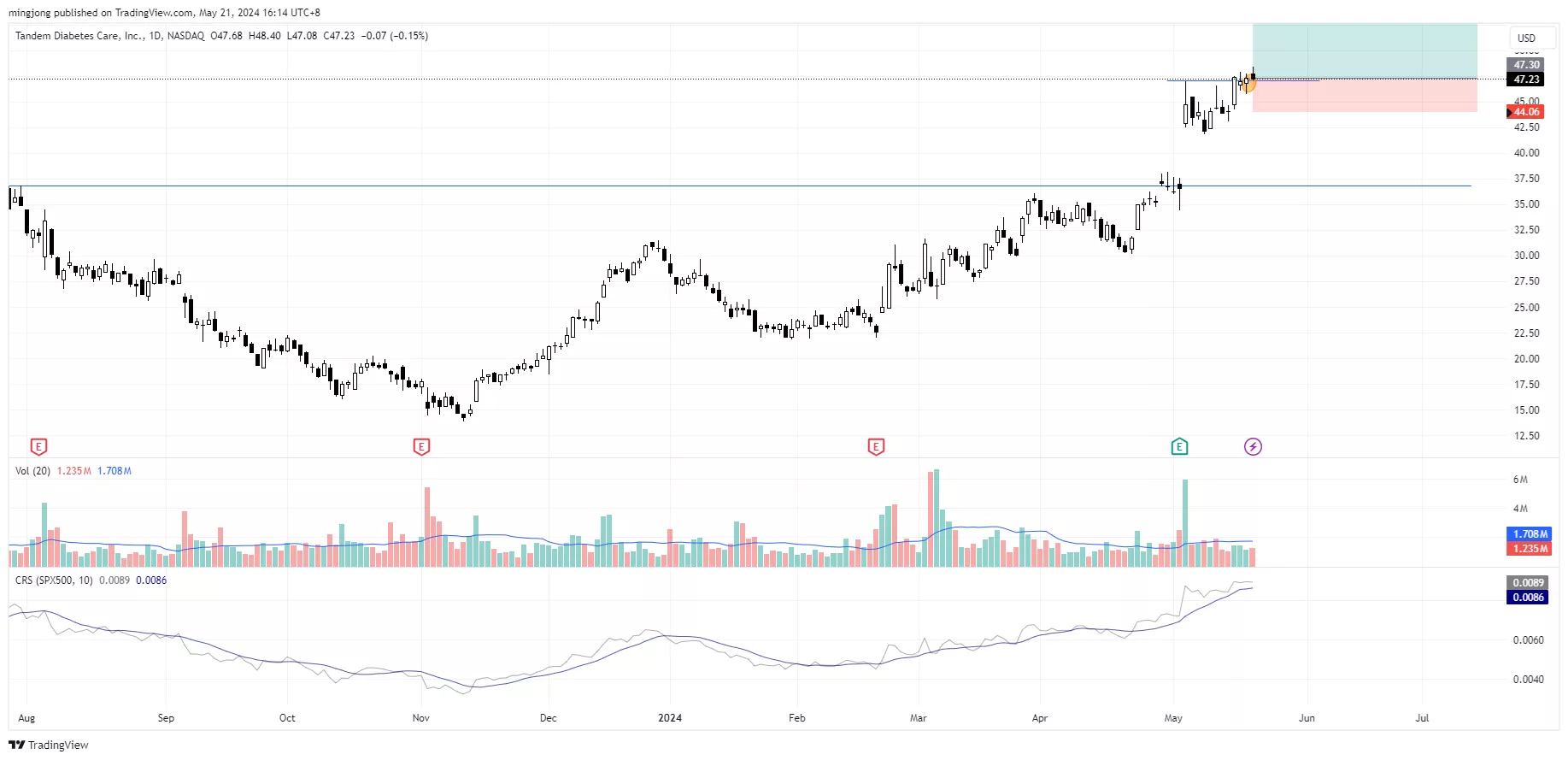 TNDM stock trade entry buy signal