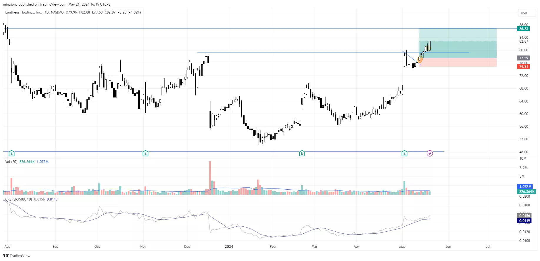 LNTH stock trade entry buy signal