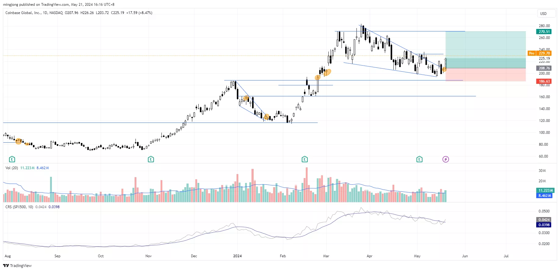 COIN stock trade entry buy signal