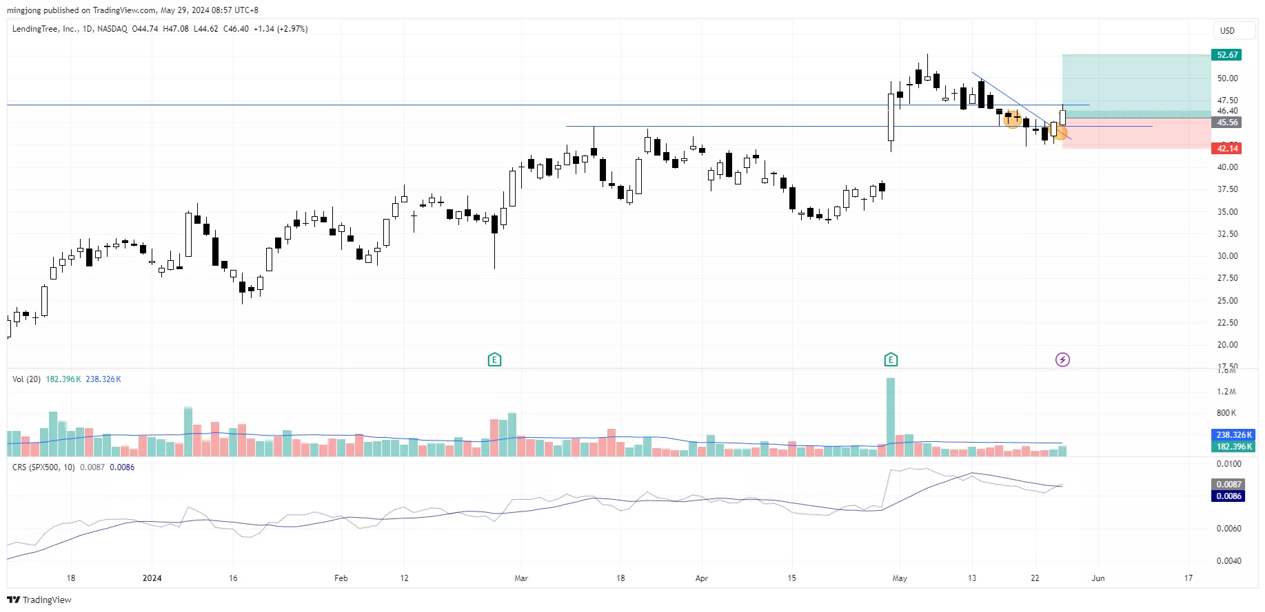 TREE stock trade entry buy signal