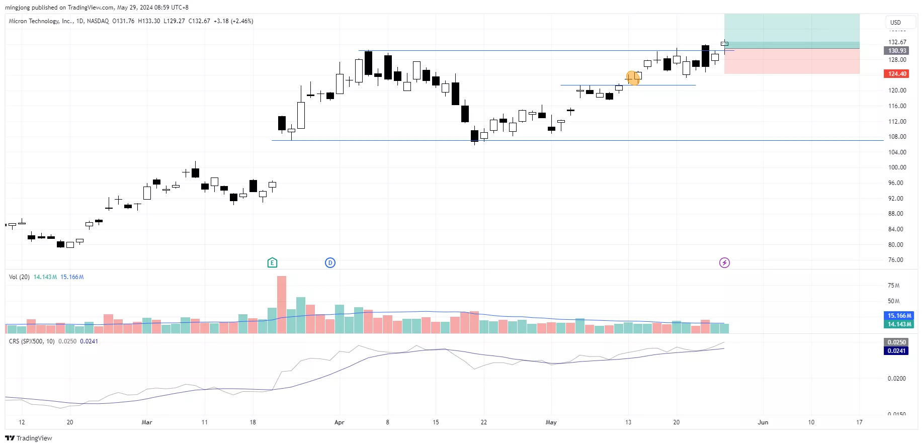 MU stock trade entry buy signal