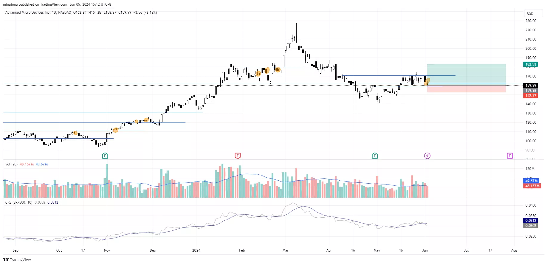 AMD stock trade entry buy signal