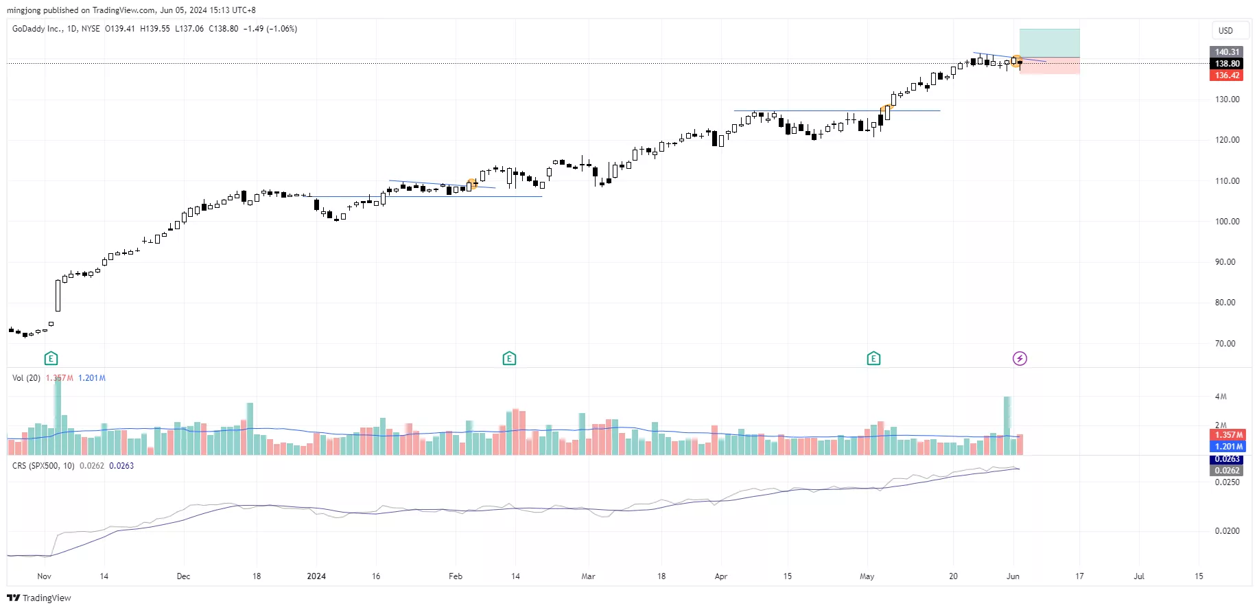 GDDY stock trade entry buy signal