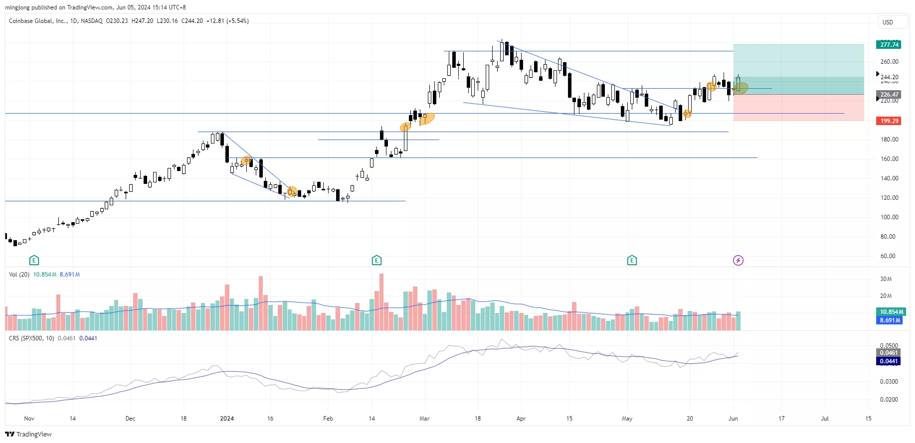 COIN stock trade entry buy signal