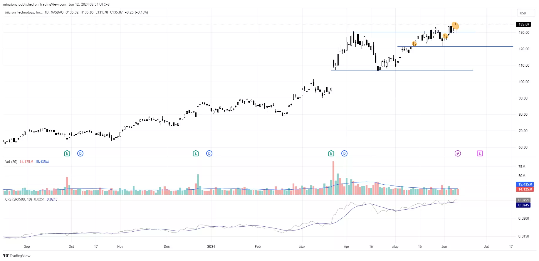 MU stock trade entry buy signal