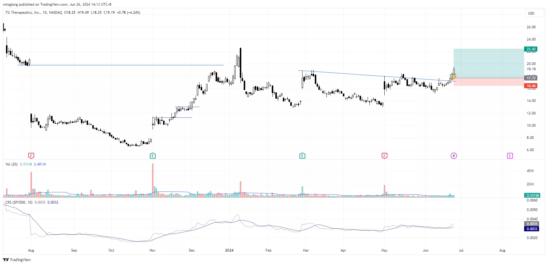 TGTX stock buy signal