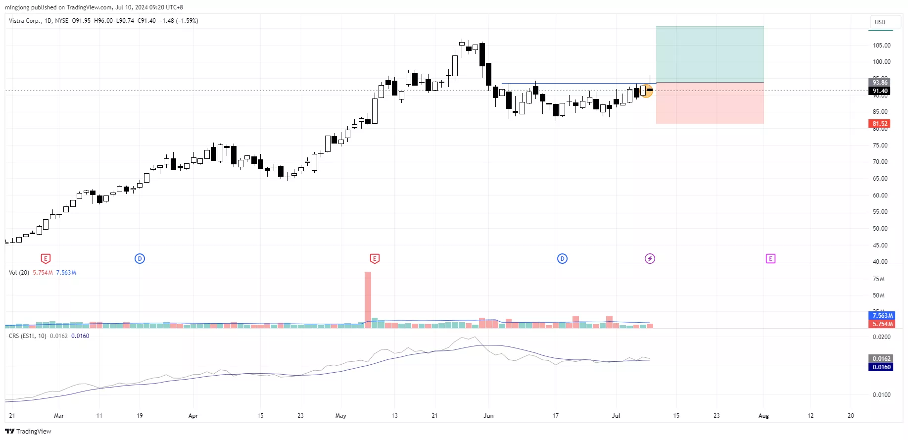 VST stock buy signal