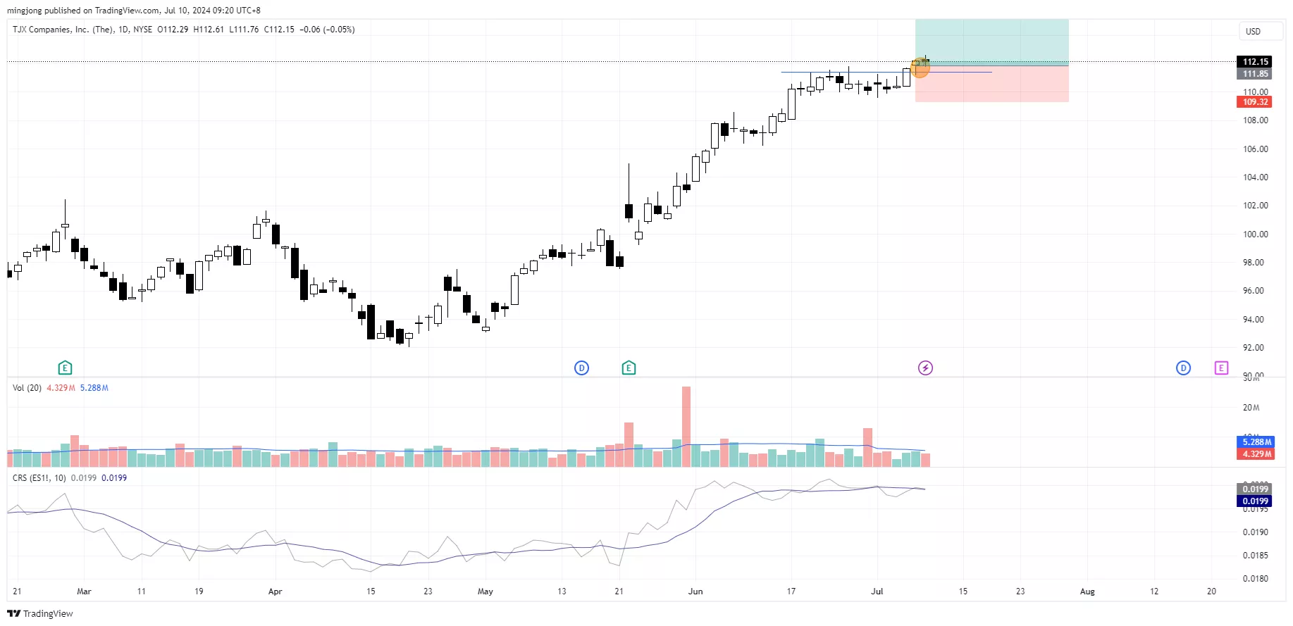 TJX stock buy signal