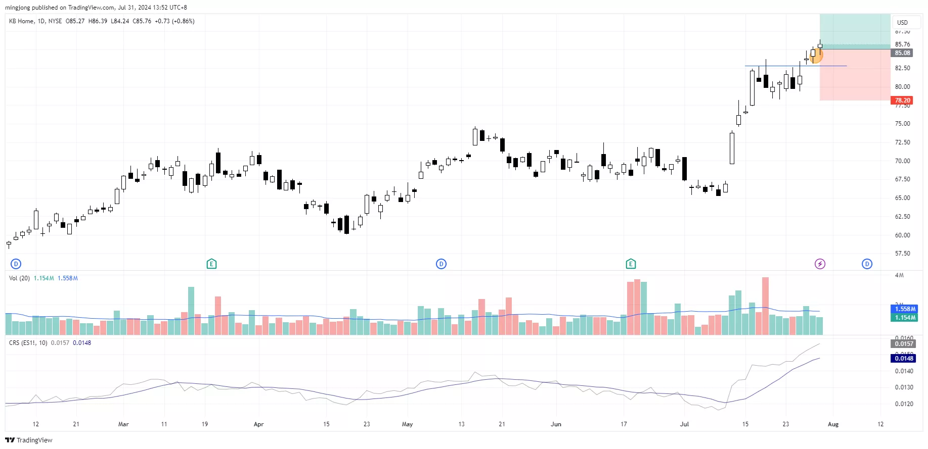 KBH stock buy signal