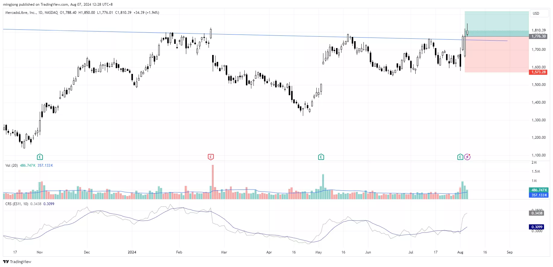 MELI stock buy entry signal