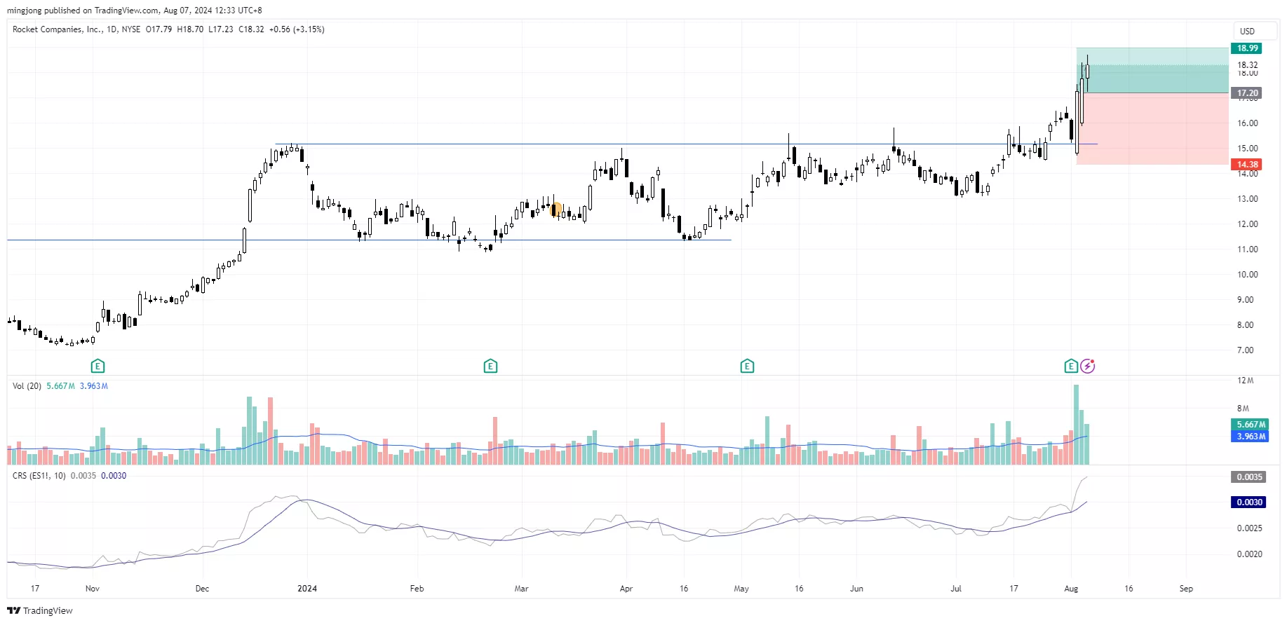 RKT stock buy entry signal