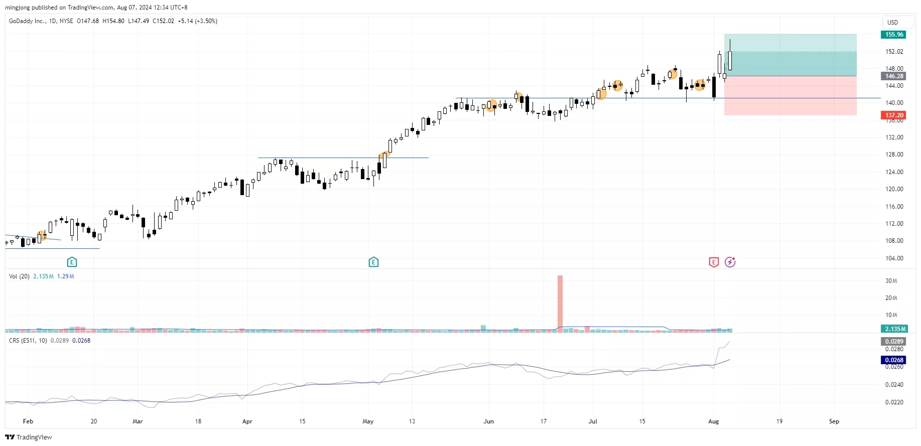 GDDY stock entry buy signal