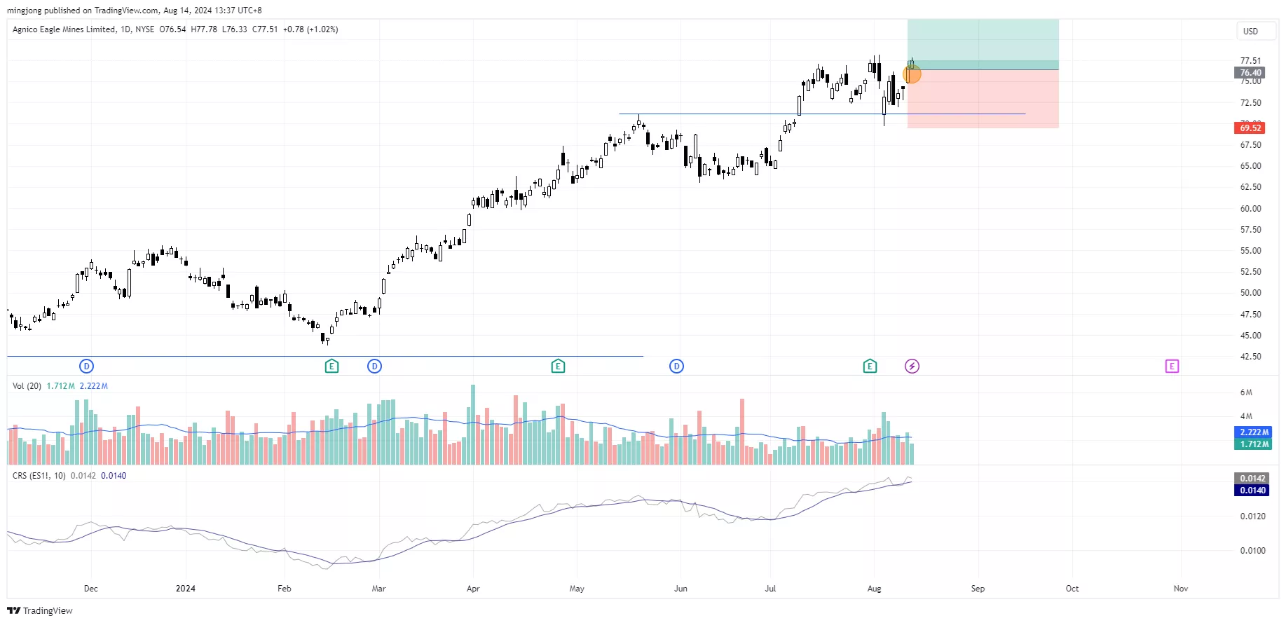 AEM stock buy signal