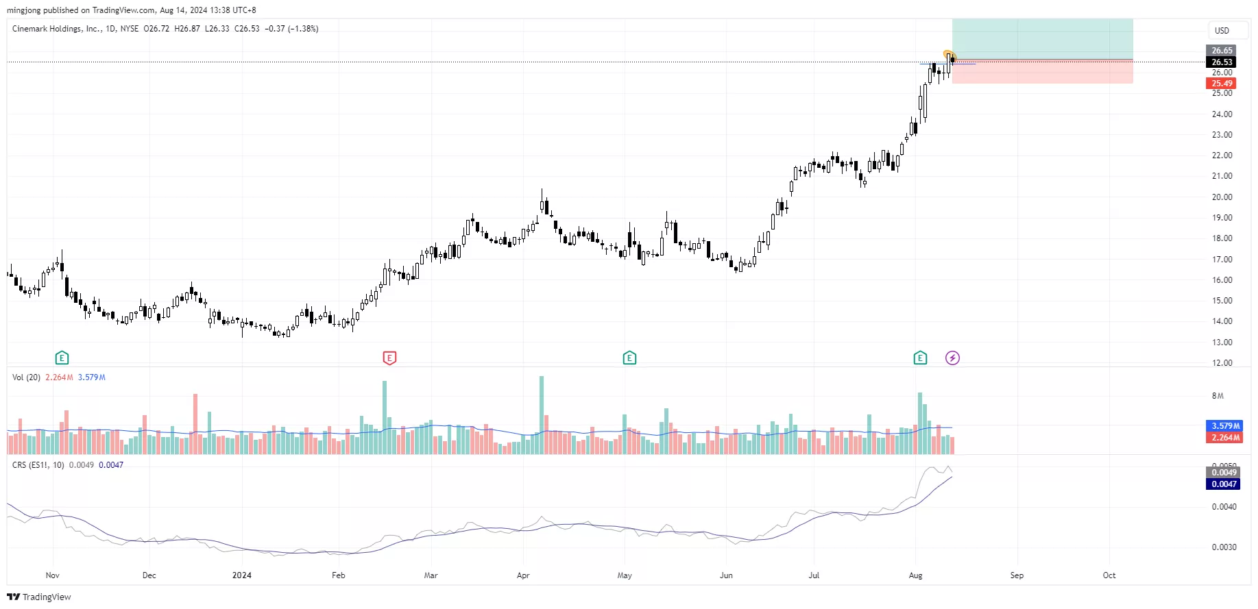 CNK stock buy signal