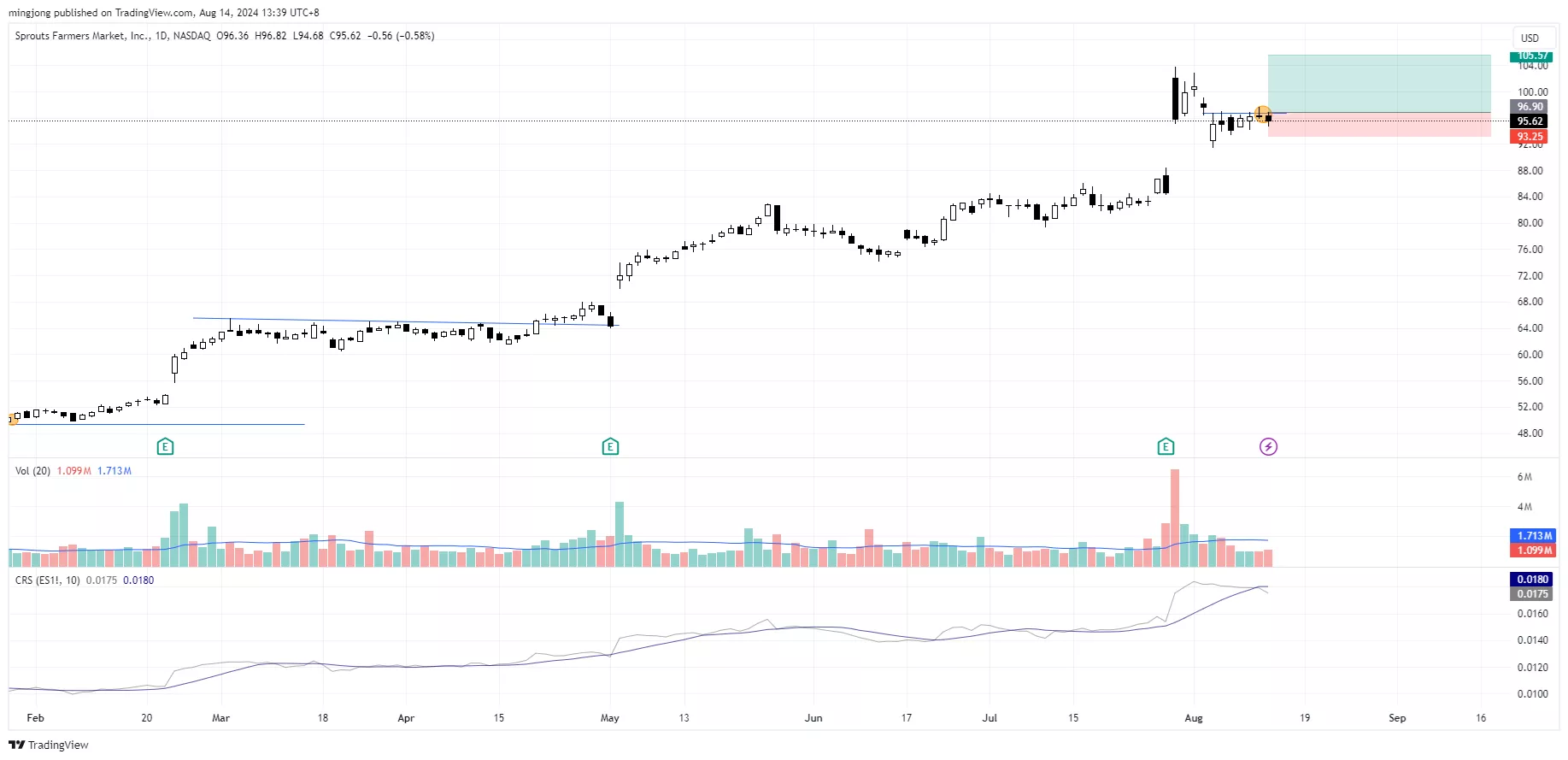 SFM stock buy signal