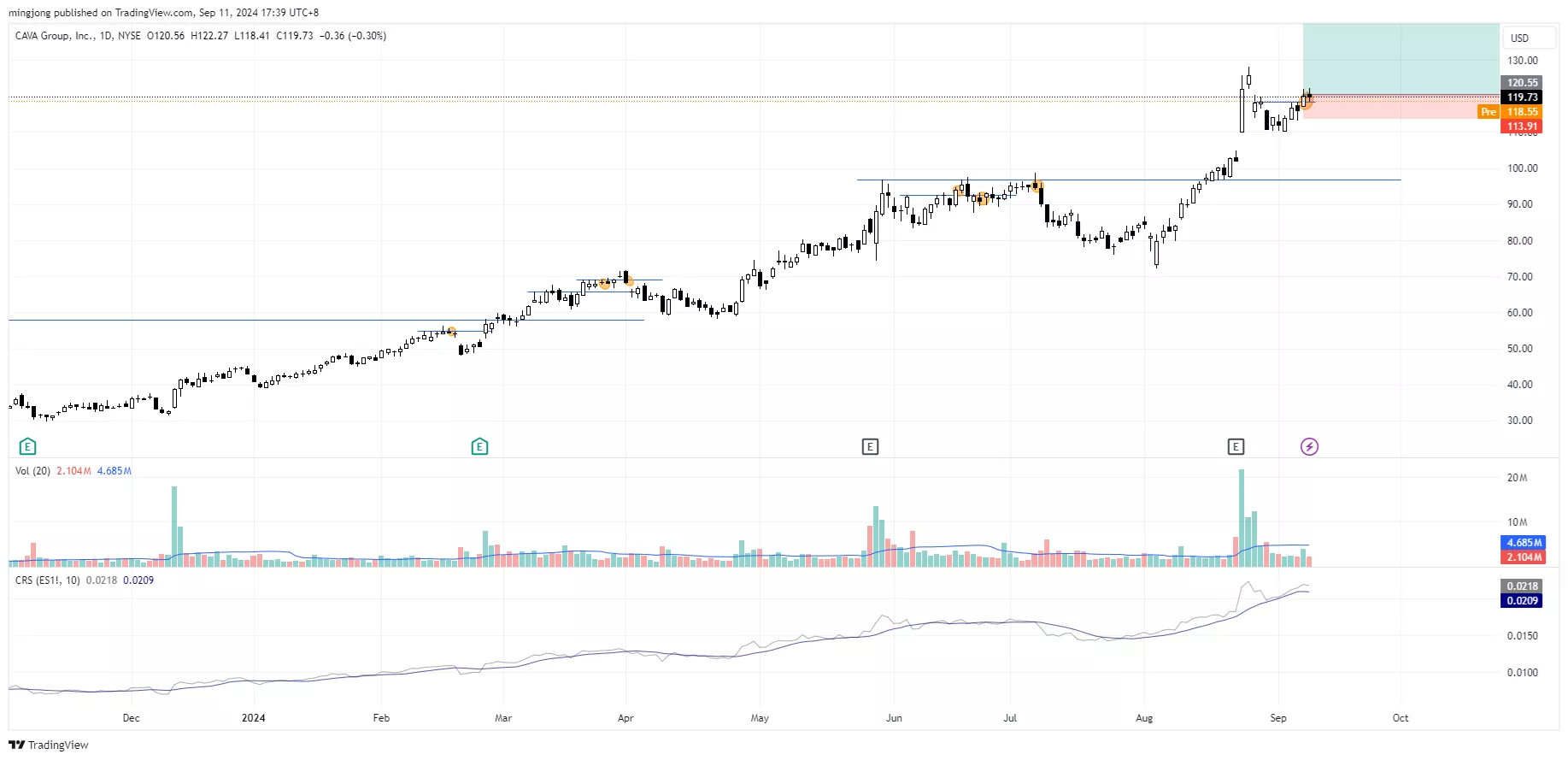 CAVA stock buy entry signal