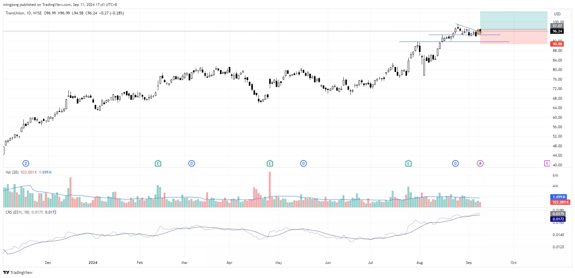 TRU stock buy entry signal