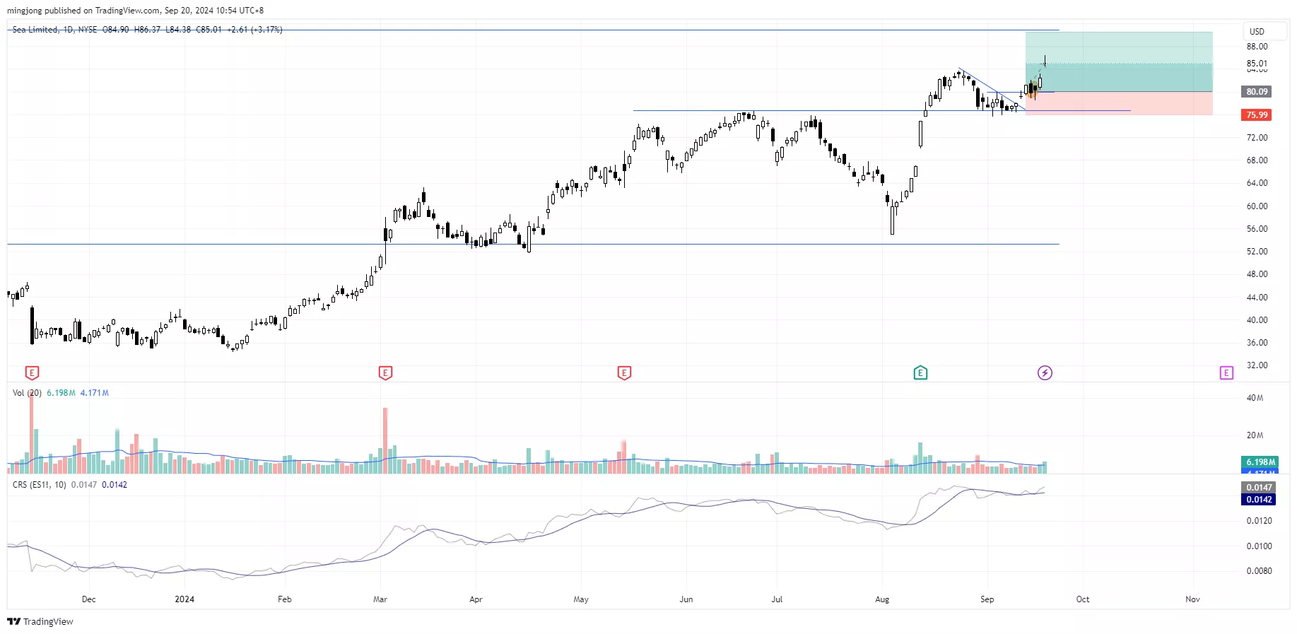 Sea Limited (SE) stock buy signal