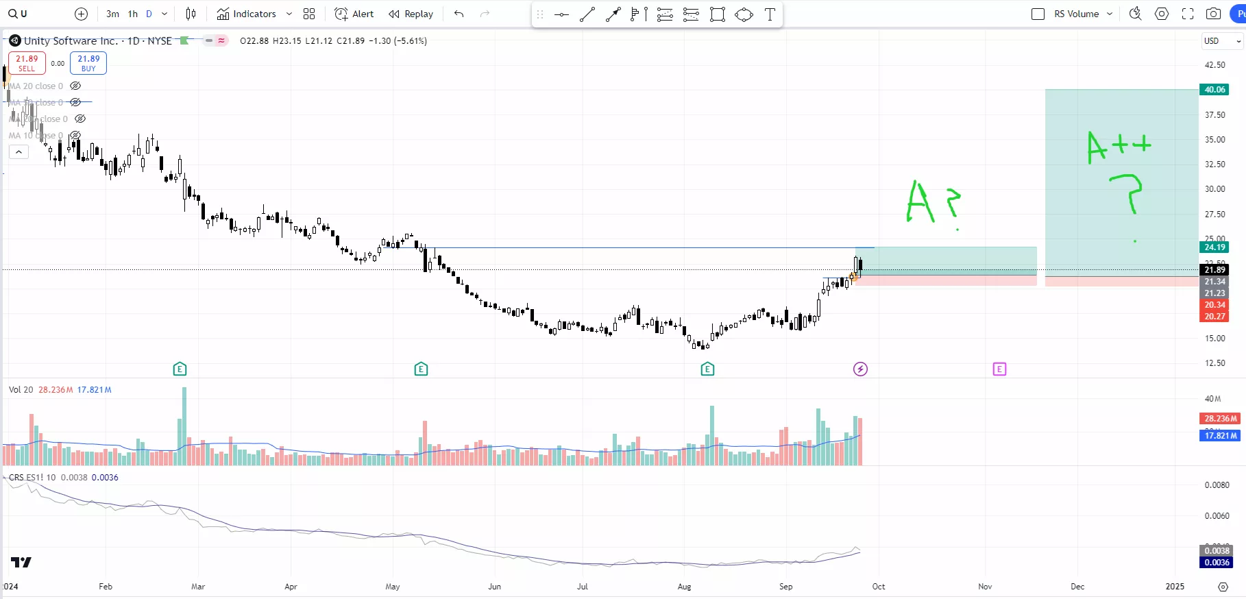 Unity software stock (U) bull flag