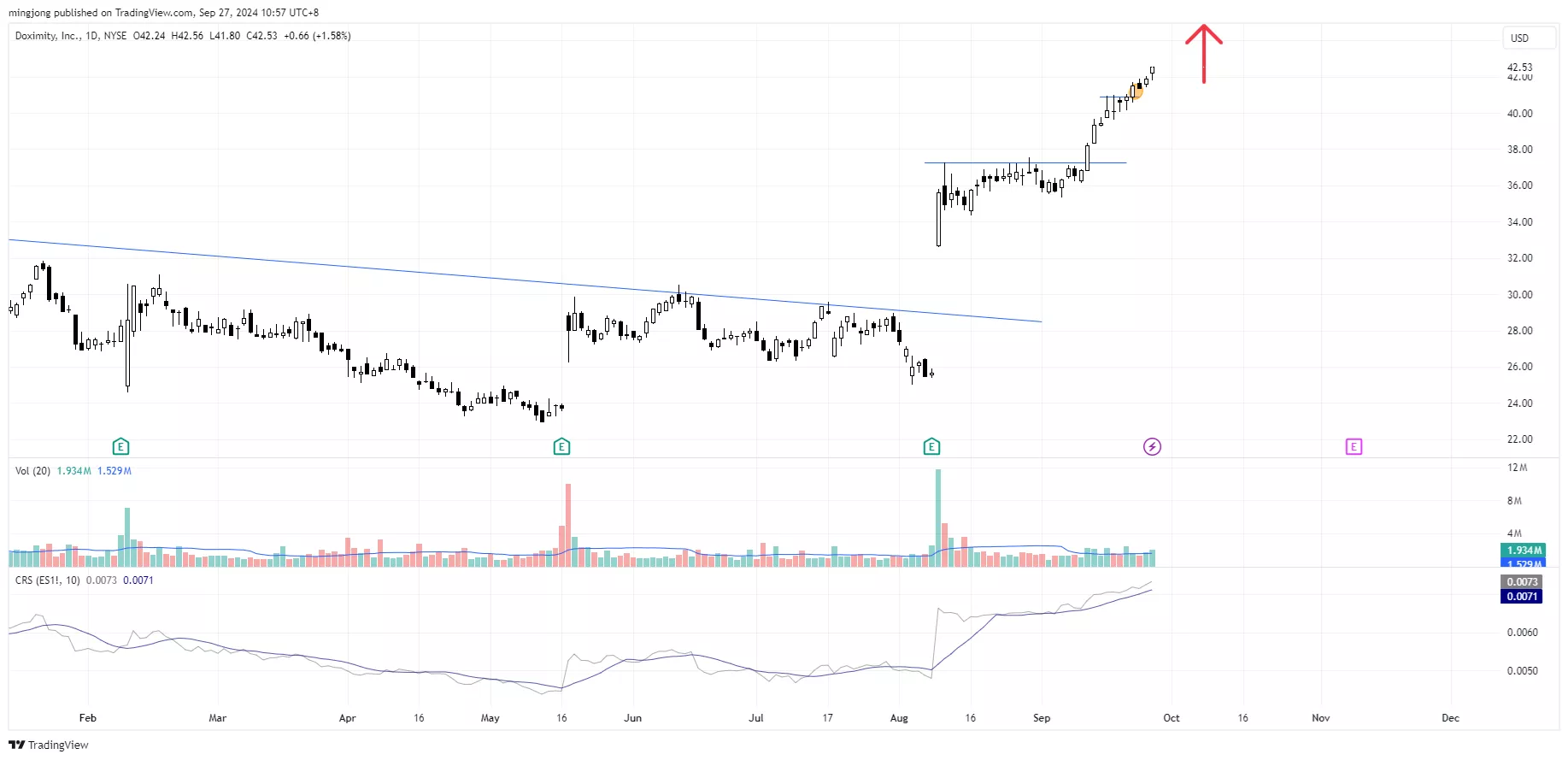 Doximity (DOCS) stock buy signal