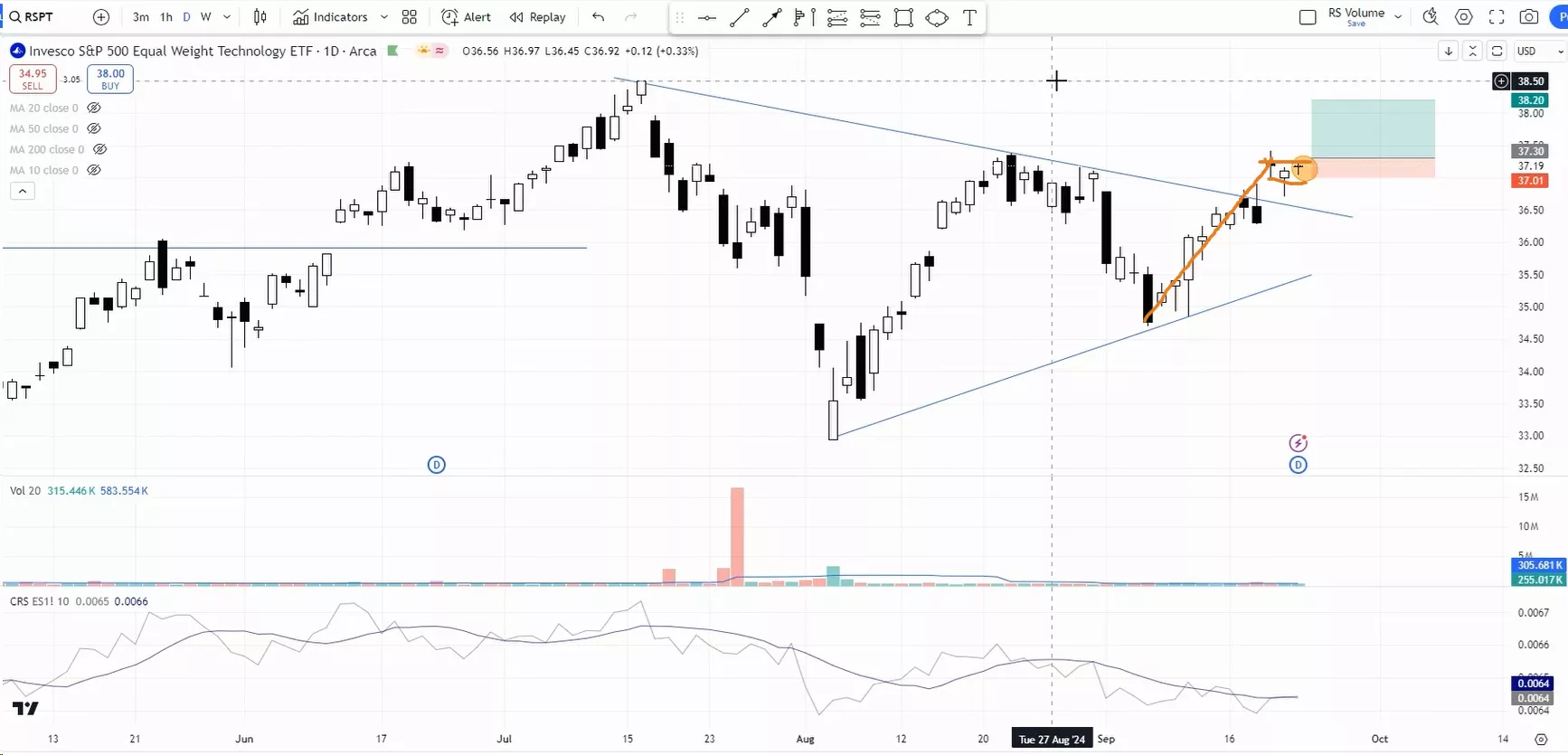 RSPT or QQQE breakout buy signal