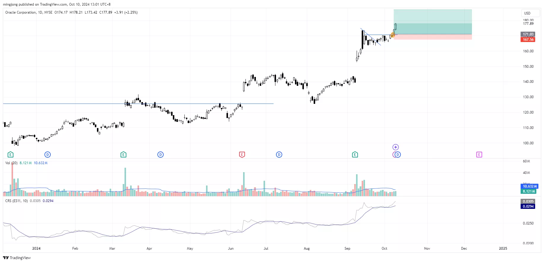 Oracle (ORCL) stock buy signal