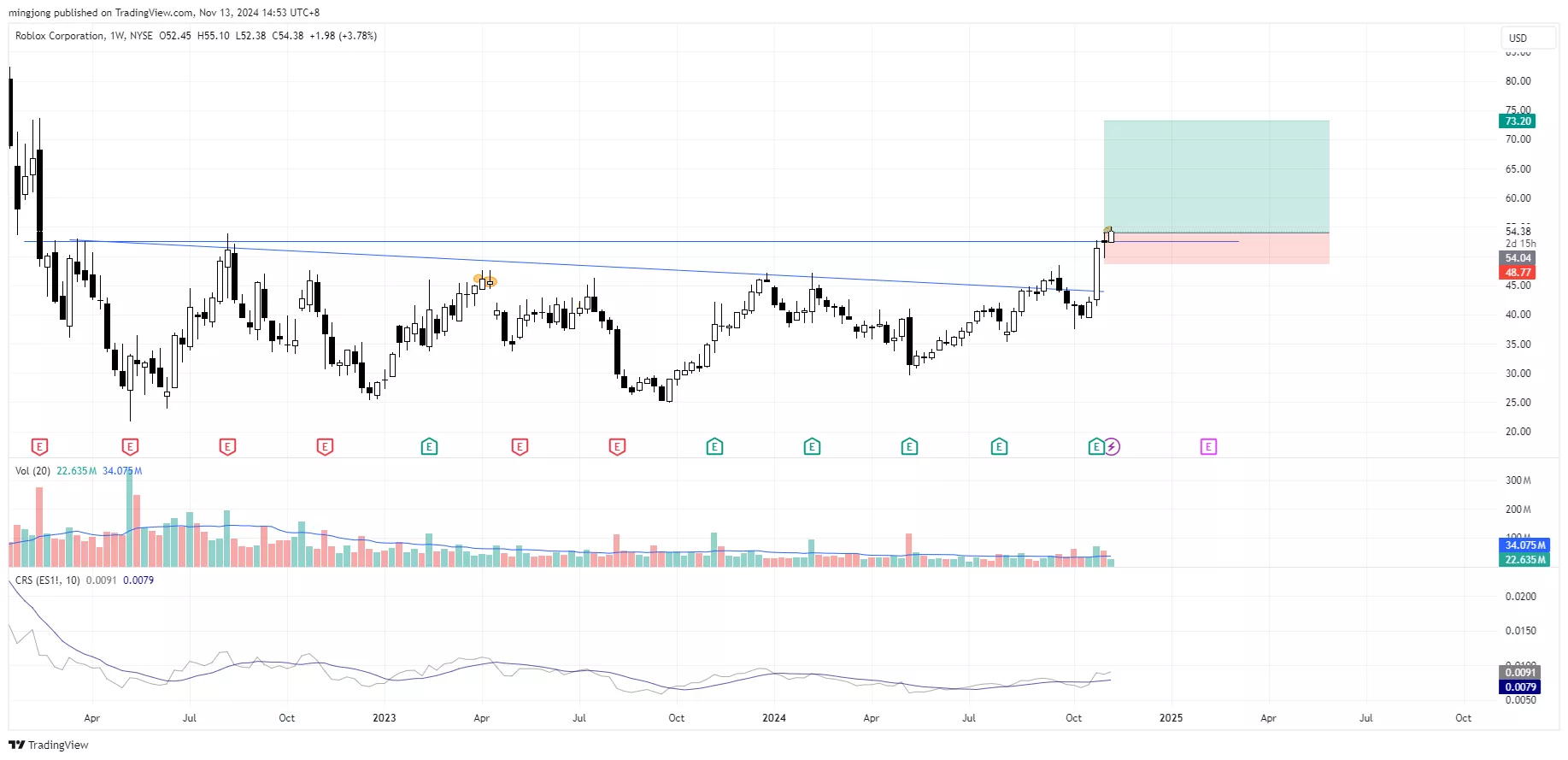 Roblox Corporation (RBLX) stock entry buy signal