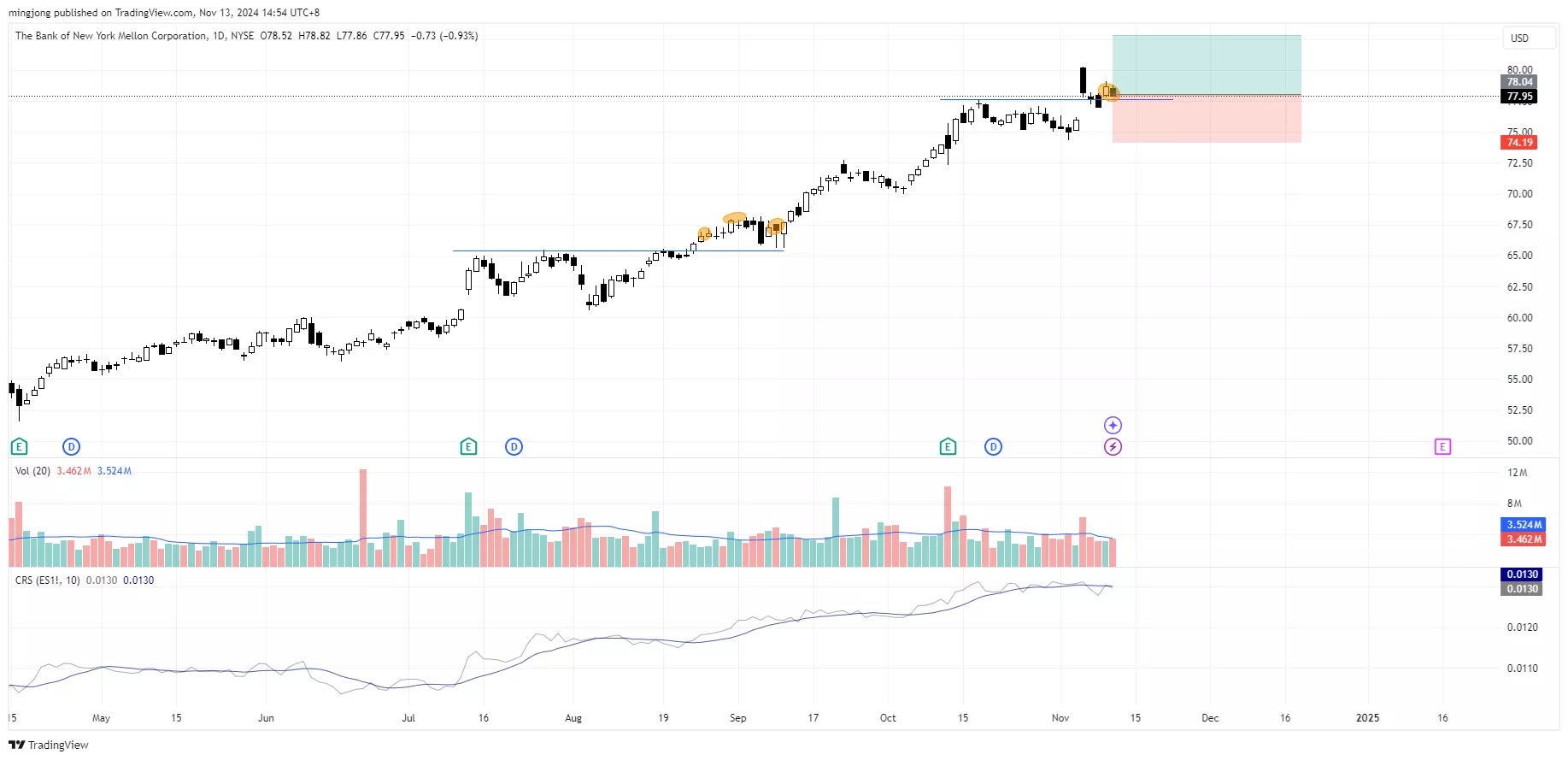 The Bank of New York Mellon Corporation (BK) stock buy point signal