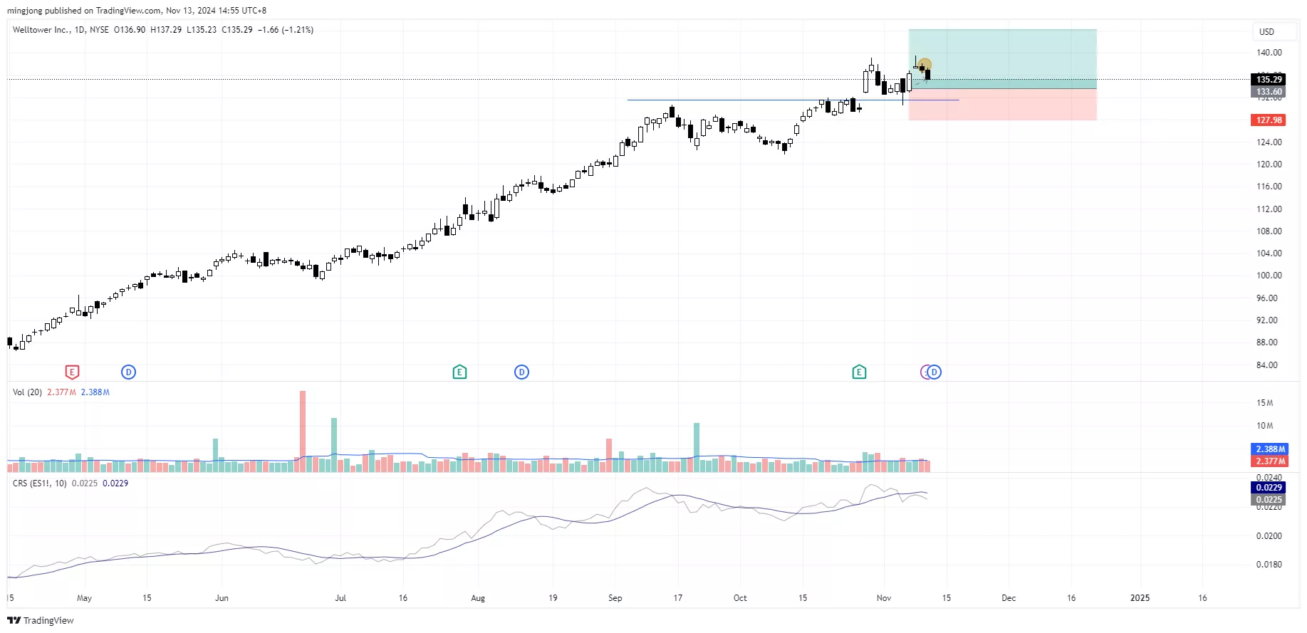 Welltower (WELL) stock buy point signal