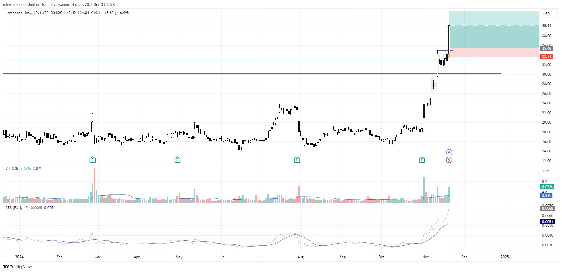 Lemonade (LMND) stock buy entry signal