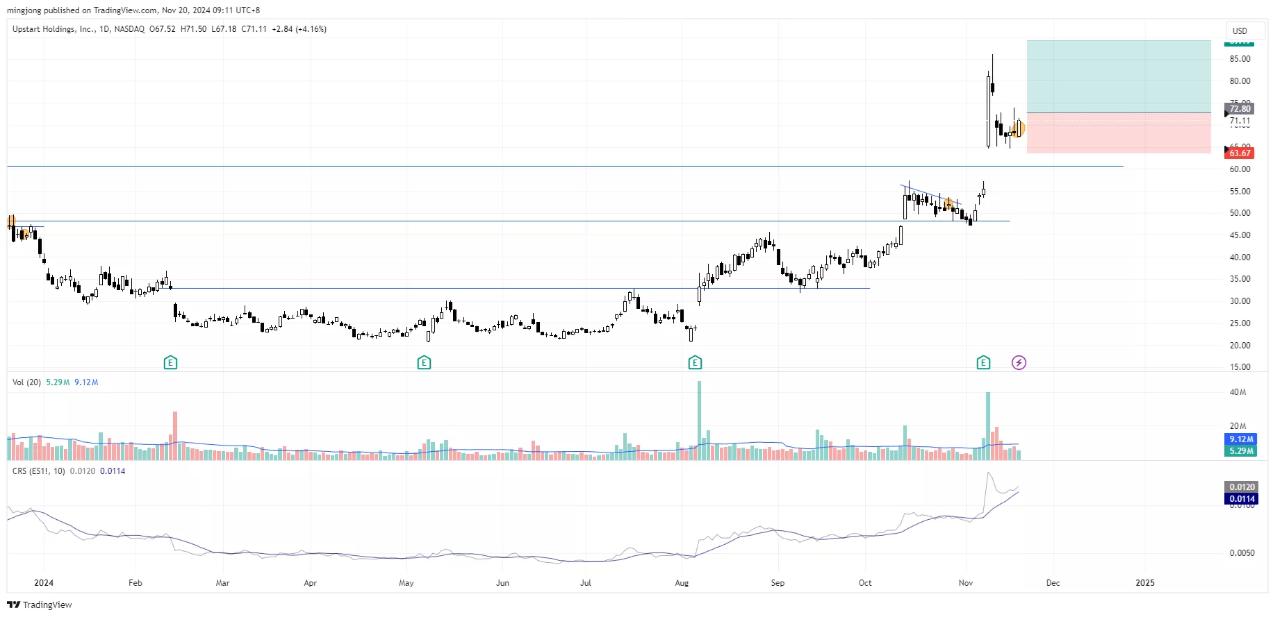 Upstart Holdings (UPST) stock buy point signal