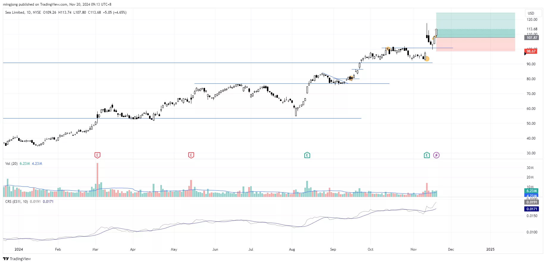 Sea Limited (SE) stock buy entry signal