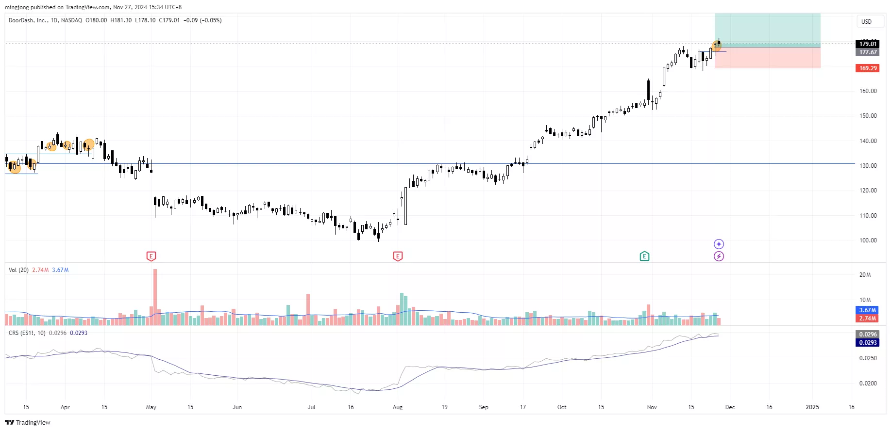 DoorDash (DASH) stock buy signal