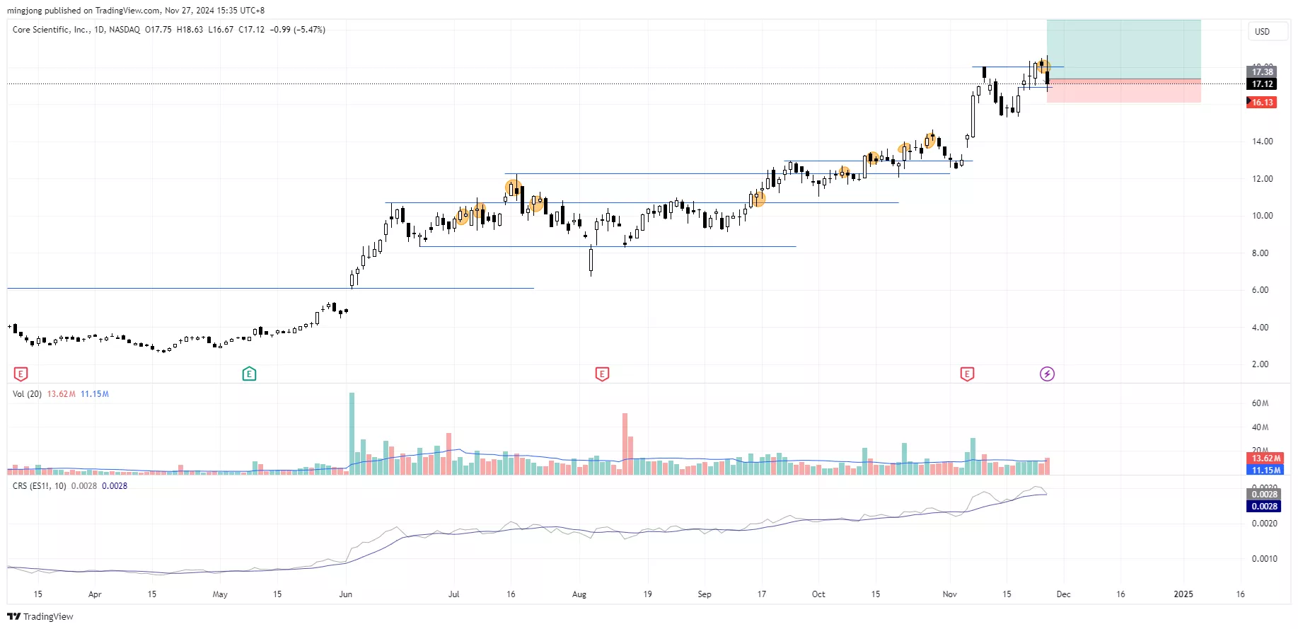 Core Scientific (CORZ) stock buy signal