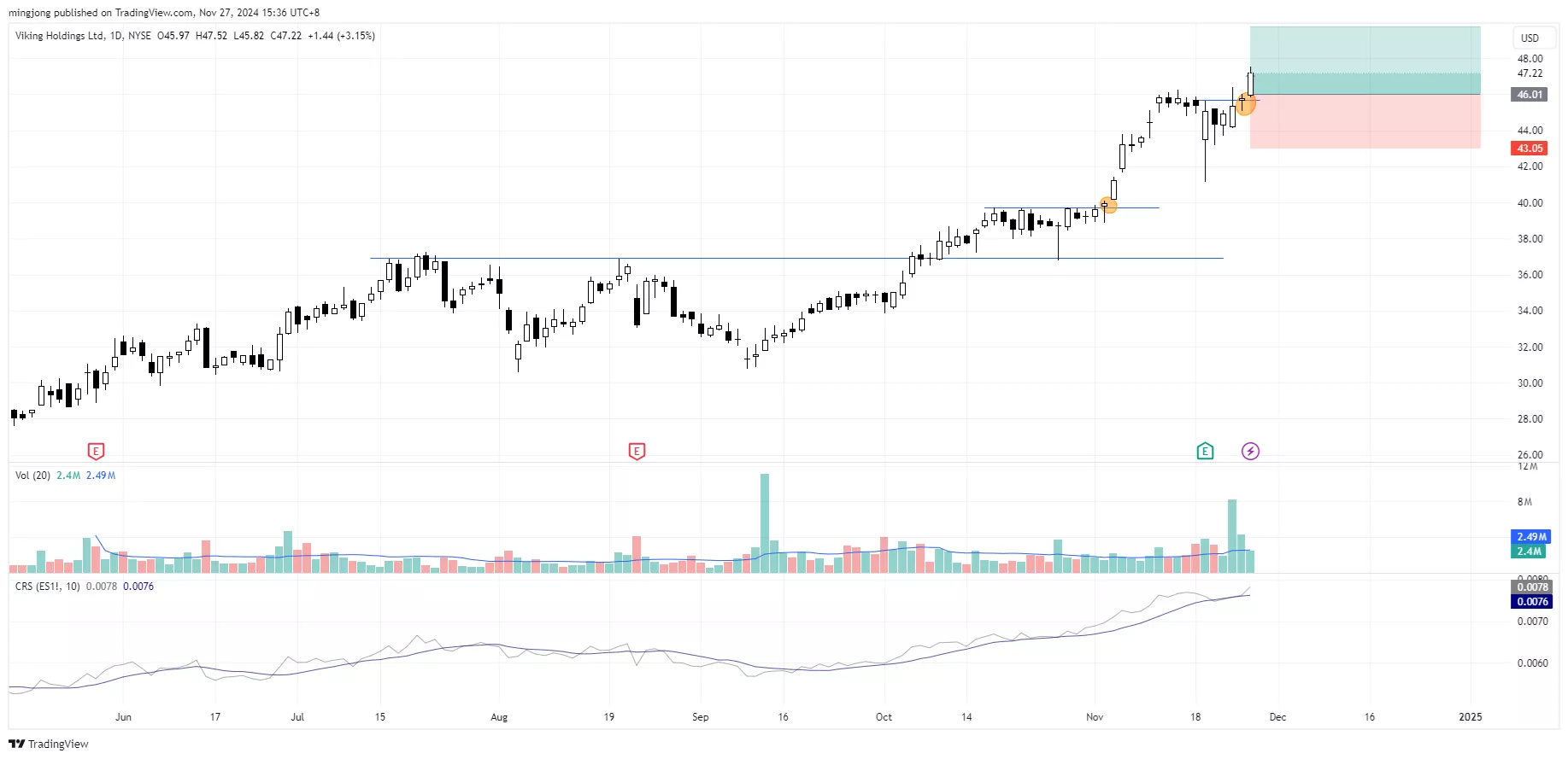 Viking Holdings (VIK) stock buy signal