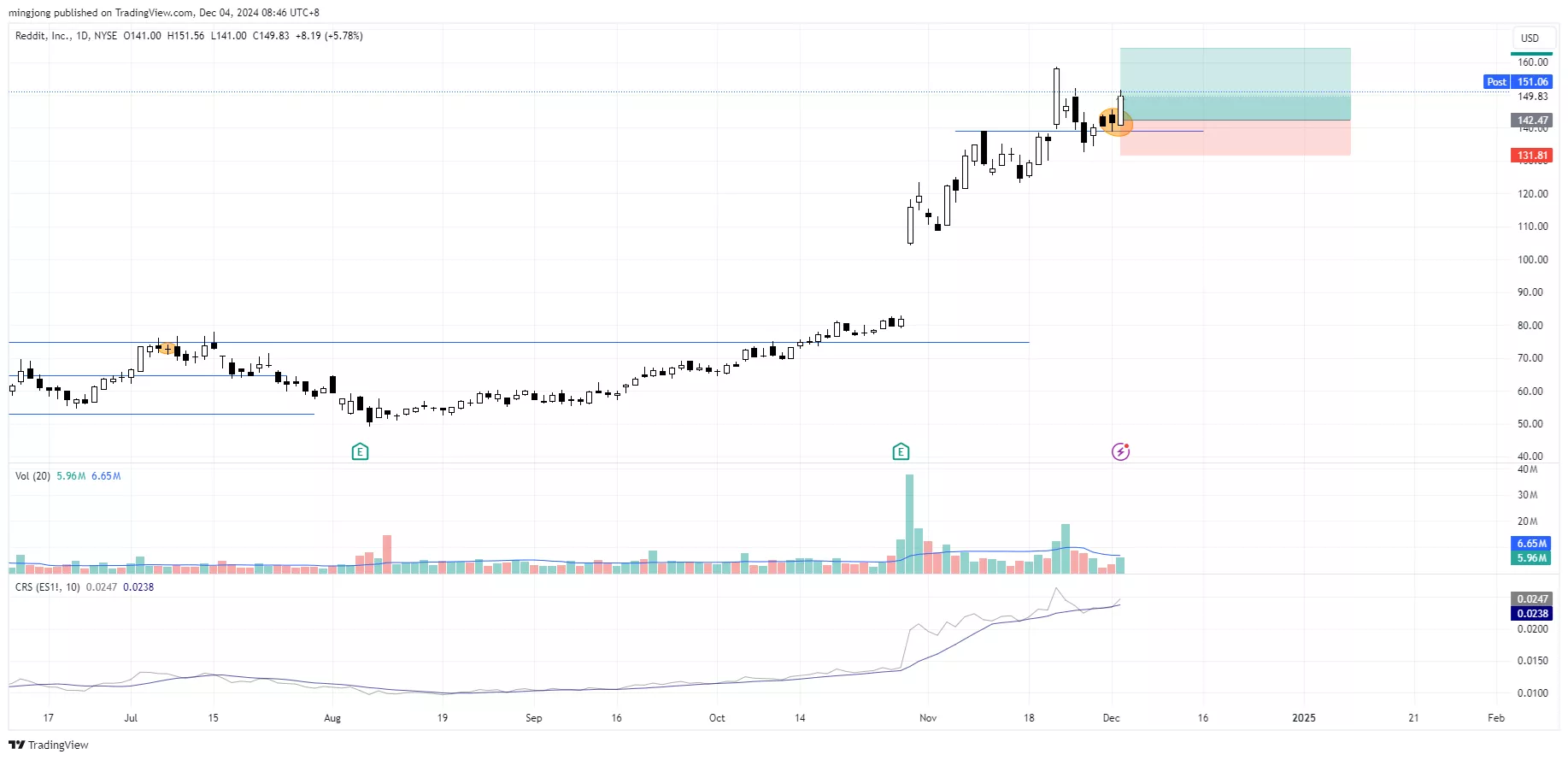 Reddit (RDDT) stock buy signal entry