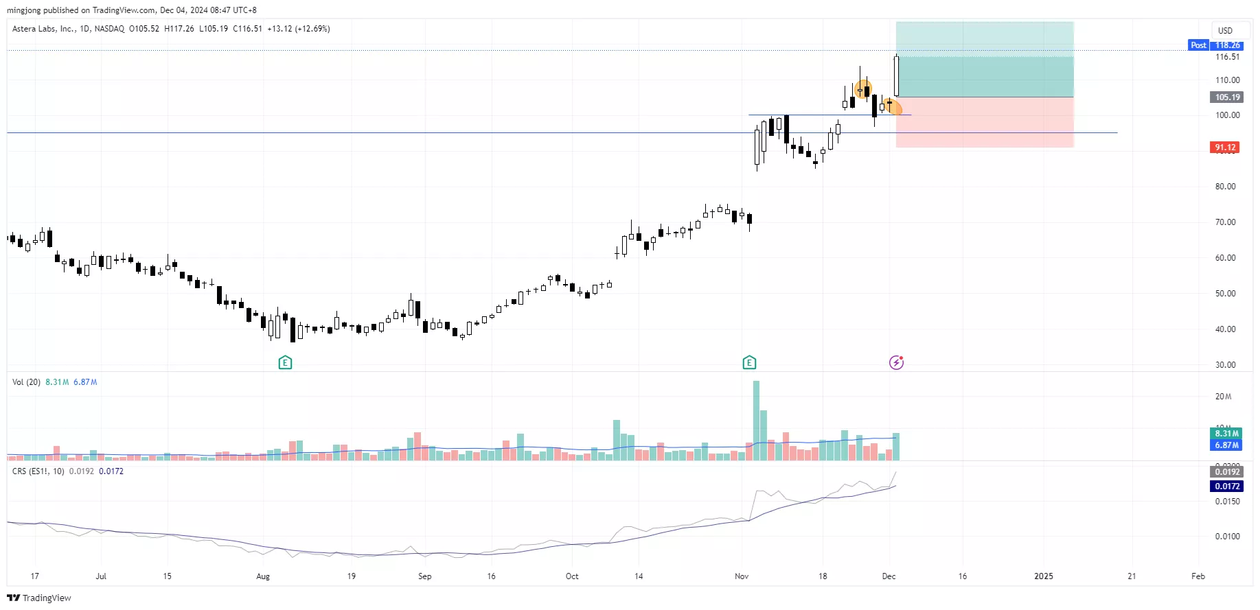 Astera Labs (ALAB) stock buy signal enry