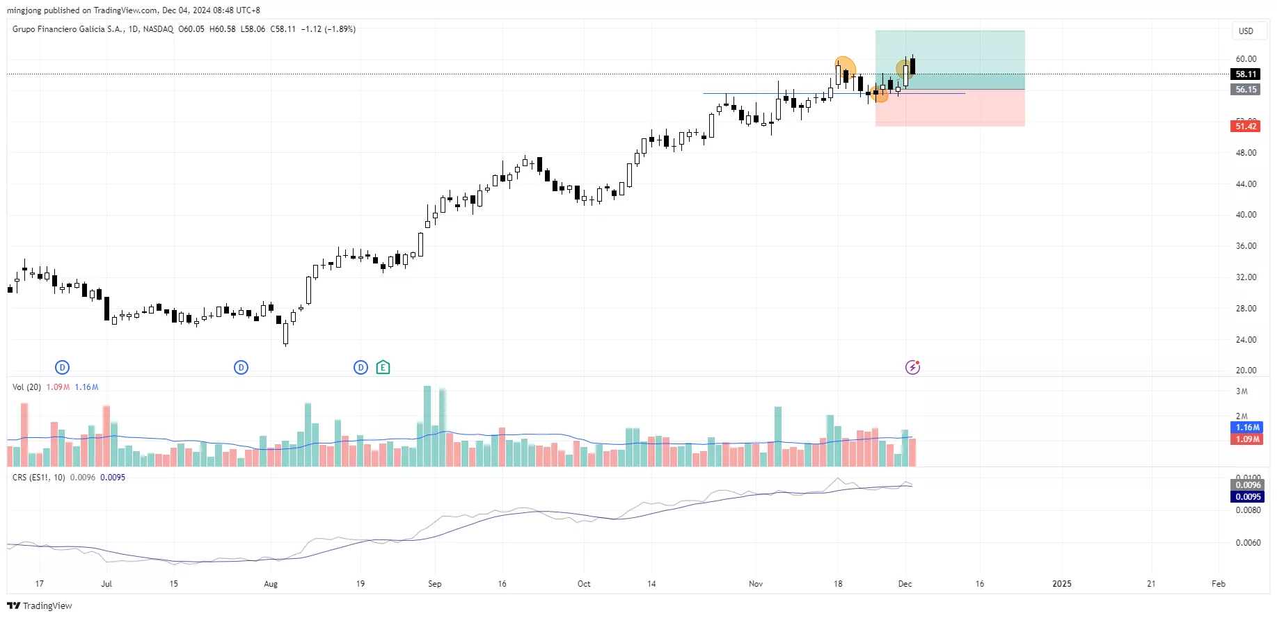 Grupo Financiero Galicia S.S. (GGAL) stock buy signal entry